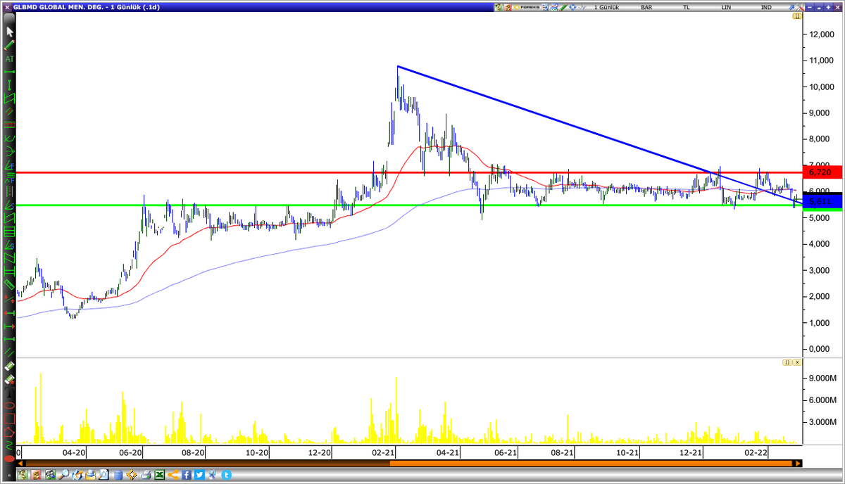 #GLBMD #bist100 #bist30 #xu100