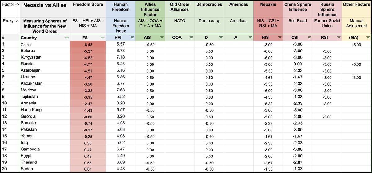 WEquilCapital's tweet photo. How will #RussiaUkraineWar impact different countries?🤔

We created a #FreedomScore to help us visualize the #NewWorldOrder.

Build #SpecificKnowledge answering key #questions. 

We #LearnByDoing 

Join @discord and #LearnToEarn 👇

https://t.co/14tTx1701j https://t.co/haZHkcz7E1