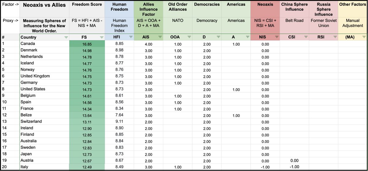 WEquilCapital's tweet photo. How will #RussiaUkraineWar impact different countries?🤔

We created a #FreedomScore to help us visualize the #NewWorldOrder.

Build #SpecificKnowledge answering key #questions. 

We #LearnByDoing 

Join @discord and #LearnToEarn 👇

https://t.co/14tTx1701j https://t.co/haZHkcz7E1