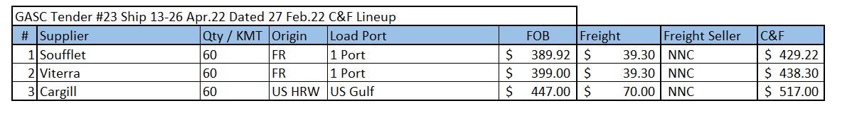💥 🇪🇬 GASC Landed* 🚢 offers $429->$517 😮 
*Landed = FOB+ Freight
Pseudo C&amp;F 😳😩😬😵‍💫😮‍💨

I guess Soufflet will be asked to double &amp; they’ll refuse &amp; that Viterra will be asked to match Soufflet price &amp; they’ll refuse, so GASC might only buy 60k 🇫🇷 🌾