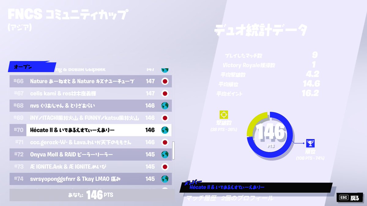 Wish_Fortnite's tweet photo. 【FNCS  コミュニティカップ】

@Hedoay #70

おめでとう！！！
次のキャッシュにいかしてこー！！
#Wishの実績 https://t.co/Pnn9dT8AzC