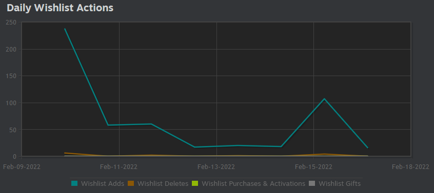 RokJesenicnik's tweet photo. We started BIG!
The reveal of #Isletopia resulted in having 500+ wishlists on the balance within the first 7 days on #Steam,and that wouldn't be possible without you guys!

Also, thanks everyone who helped us share the word out, you're amazing😍
#gamedev #indiedev #gaming #games https://t.co/KLlPl2VIDe