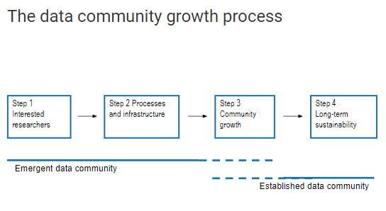 dm_cooper's tweet image. How can data communities be leveraged to advance open science? Today begins a 2-day incubation workshop by @IthakaSR &amp;amp; #datacurationnetwork w/ 14 data communities and information science professionals thanks to generous funding from @NSF sr.ithaka.org/blog/leveragin…