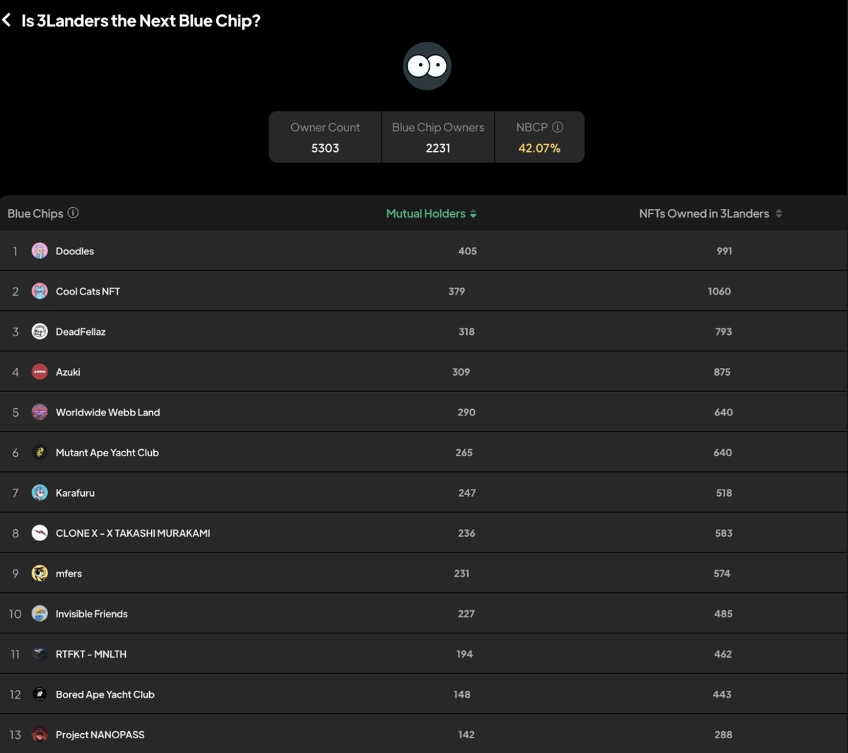 0xC0ck's tweet photo. Well, I have told that @3landersNFT is going to be the next Gem #NFT. Look at who is cross owning other bluechip NFTs with #3landersNFT.

@doodles @coolcatsnft @AzukiZen @Deadfellaz #MAYC https://t.co/9CFPk97OiL