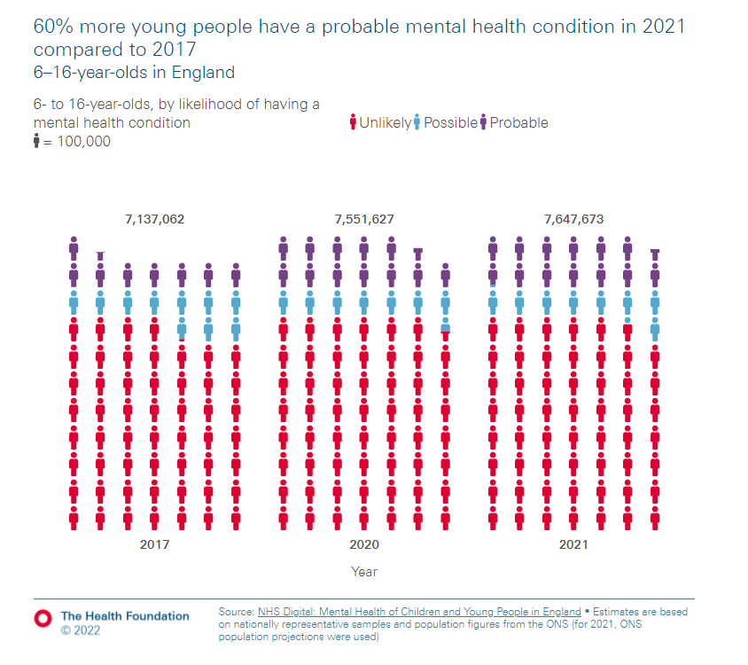Children and Young People’s (CYP) mental health

"A rise in prevalence since 2017 corresponds to an additional 500,000 young people between 6 &amp; 16 with a probable mental health condition, who may need support from CYP mental health services"

health.org.uk/news-and-comme…
