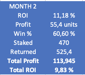 Sjakktrekk's tweet photo. 📅Premium bets February #2

📈11.18% ROI
💰55.4u profit
✅60.6% win rate

📩Spreadsheet provided upon request

🎁GIVEAWAY! 2 that RT will get 1 month free premium!

🔗Sign up here https://t.co/XQhBlihpR4 https://t.co/G4IPslEkUu