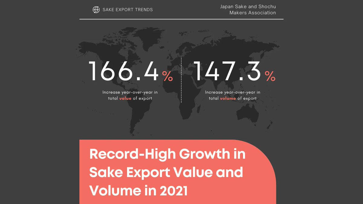 JSS_Sake_EN's tweet photo. JSS is excited to announce that 2021 was a year of exponential growth of sake export on the global market! Reaching record-high averages of a 166.4% increase in total export value and 147.3% increase in export volume!
↓
https://t.co/t1oULL48D5
#Sake
#Nihonshu
#SakeExport https://t.co/o16XraVG31