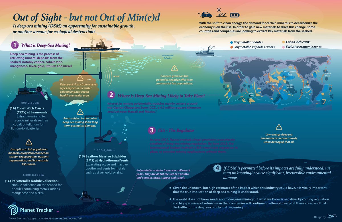 planet_tracker's tweet photo. However, the environmental effects of deep-sea mining have shown catastrophic and irreversible implications for #biodiversity.
Is deep-sea mining dead in the water? We fear not. https://t.co/NiNwAPSnWH #underwatermining #seamining (2/2) https://t.co/Gt72GqZVy6