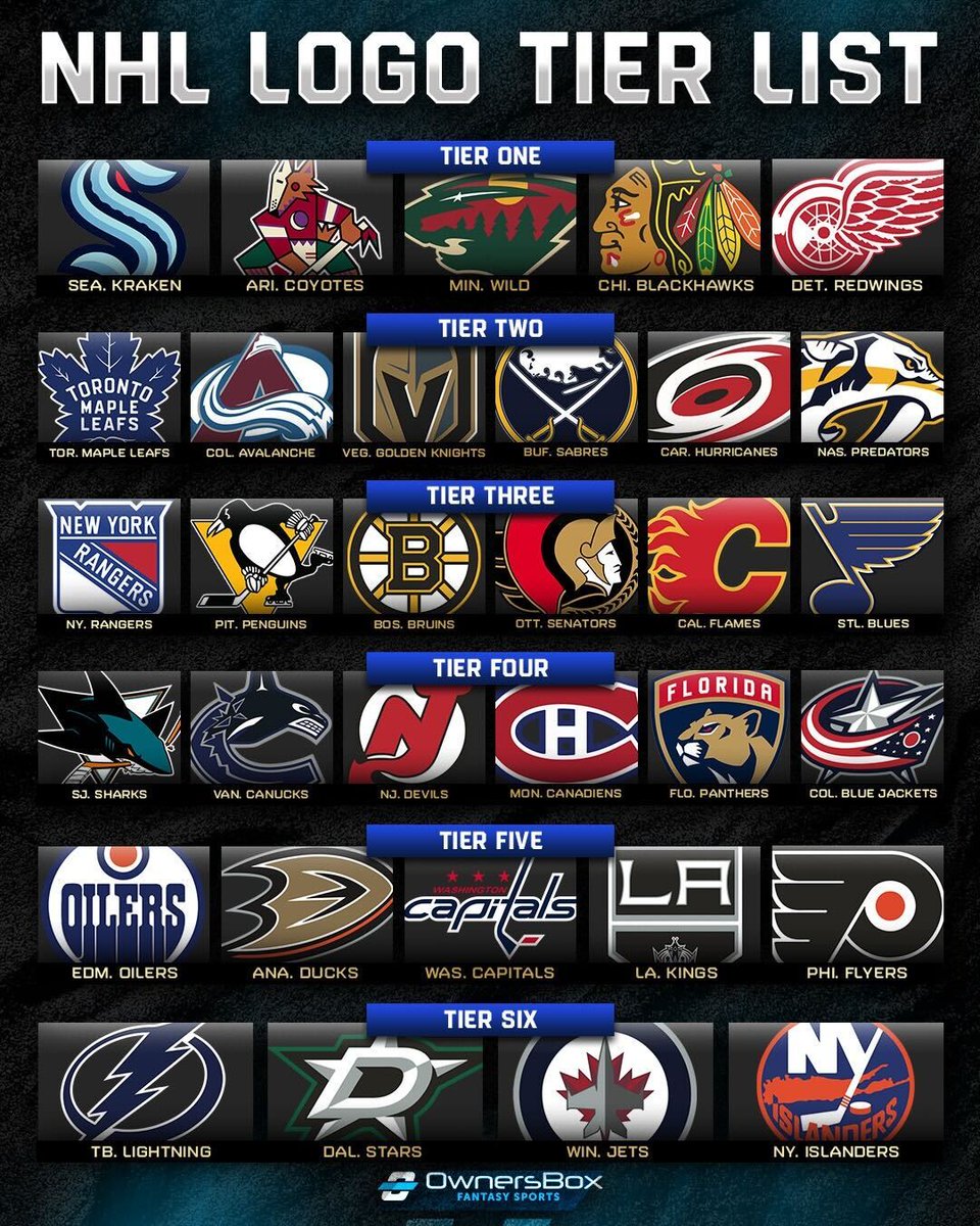 OwnersBox's tweet photo. NHL logo tier list 👀 

Where did we go wrong? 👇 https://t.co/n4yxmNqVMB