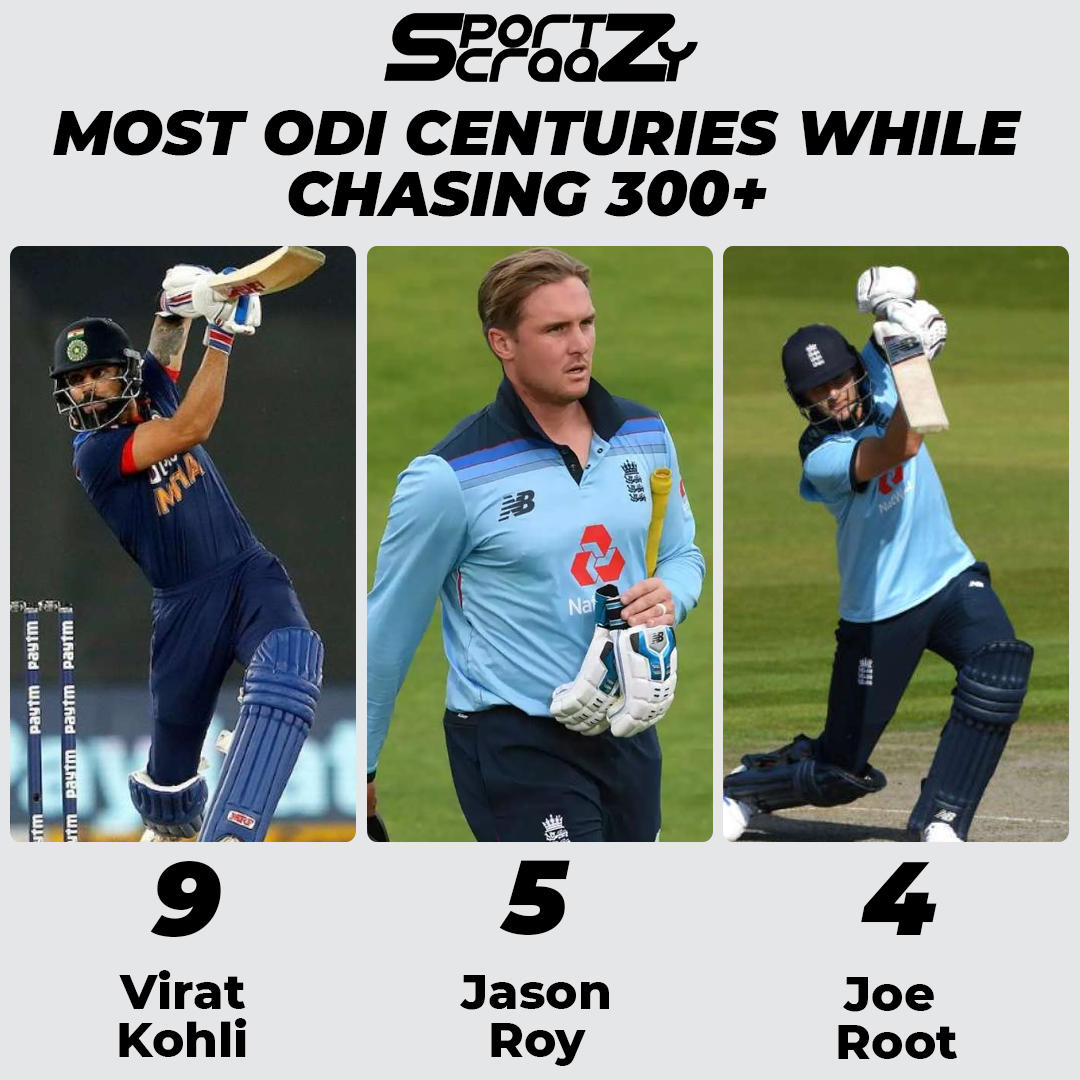 sportzcraazy's tweet photo. Most ODI centuries while chasing 300+
#cricket #match #sportzcraazy #teamindia #champions #tournament #centuries #ViratKohli #ecbcricket #jasonroy #JoeRoot https://t.co/UKAgRGEmAw