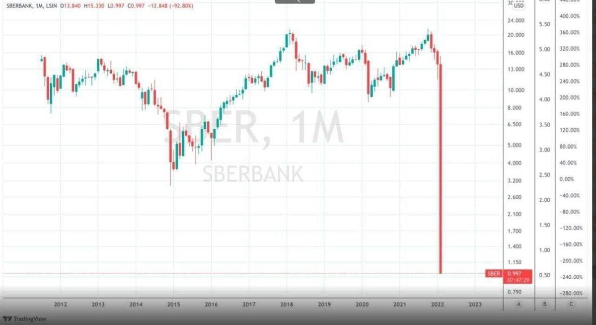 Как повлияет падение рубля на недвижимость. Акции Сбербанка. Акции Сбербанка график. График акций. График биржи.