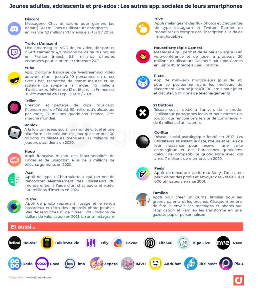 Comment les jeunes utilisent les réseaux en France en 2021 : Au-delà de Snapchat, Insta et TikTok,  quelles sont les autres app. sociales des smartphones des jeunes adultes, adolescents et pré-ados ?    
digimind.co/3HglpxD  #reseauxsociaux #jeunes #socialmedia