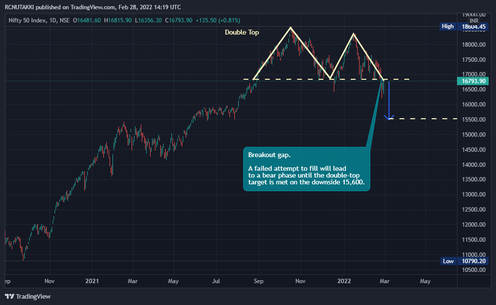 ravichandra_nu's tweet photo. #Nifty  Breakout gap.

A failed attempt to fill will lead to a bear phase until the double-top target is met on the downside 15,600. 

#BSE #NSE 
#TechnicalAnalysis #Charting https://t.co/QDBbuZuQQu