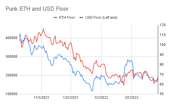 punk9059's tweet photo. #PunkStats: 2/28
Floor: 62.7 -> 68
USD Floor: $176k -> $178k
Avg of 100 Cheapest Punks: 74.3 -> 77.4
Unique Wallets: 3407 (-2)
Total for sale: 1352 (-18)
Trades: 31 (vs 8 yest)
BAYC: 87 (flat)
Deadfellaz: 2.35 -> 2.75
Fidenza: 69.5 -> 65
(1/3) https://t.co/xkD3xBcQCQ