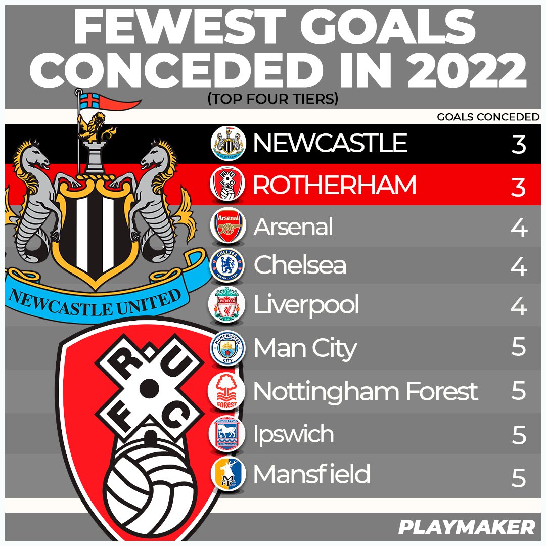 🛡️Fewest goals conceded in 2022 (top four tiers):

3⚽️: 💪NEWCASTLE (6*), 💪ROTHERHAM (11)
4⚽️: Arsenal (5), Chelsea (5), Liverpool (7)
5⚽️: Man City (7), Nottingham Forest (8), Ipswich (11), Mansfield (9)

* league games played

#NUFC #rufc