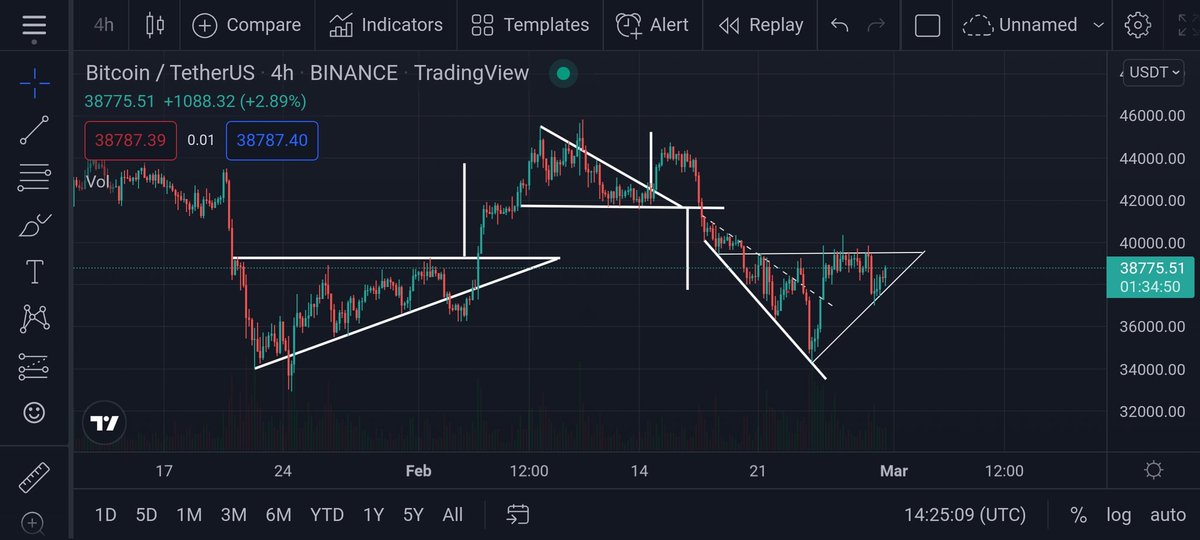 crypto_nur007's tweet photo. #Bitcoin 4h ❓ https://t.co/rGVbSddPCe
