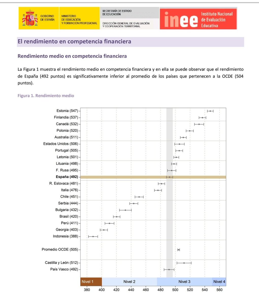 migueldorado's tweet photo. #ECONOMIAENANDALUCIA Comp  Financiera PISA 2020. Seguimos lejos. Con la nueva normativa educativa en España que cercena las materias económicas...¿estamos dispuestos a pagar las consecuencias futuras de la ignorancia en Economía? @AADESeconomia https://t.co/7avdpaiq5y