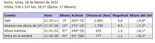 OvniChile1's tweet photo. ATENCION AL CIELO ESTA NOCHE 28FEB22 

TRANSITO DEL TELESCOPIO ESPACIAL HUBBLE POR LOS CIELOS DE #LASERENA Y CUARTA REGION

MIRAR A PARTIR DE LAS 21:37 AL OESTE CONSTELACION CETUS LA BALLENA

TÉRMINO CANIS MINORIS 21:42 

SIEMPRE HAY ALGO ALLA ARRIBA QUE ESPERA SER DECUBIERTO https://t.co/6NlPv5xCCd