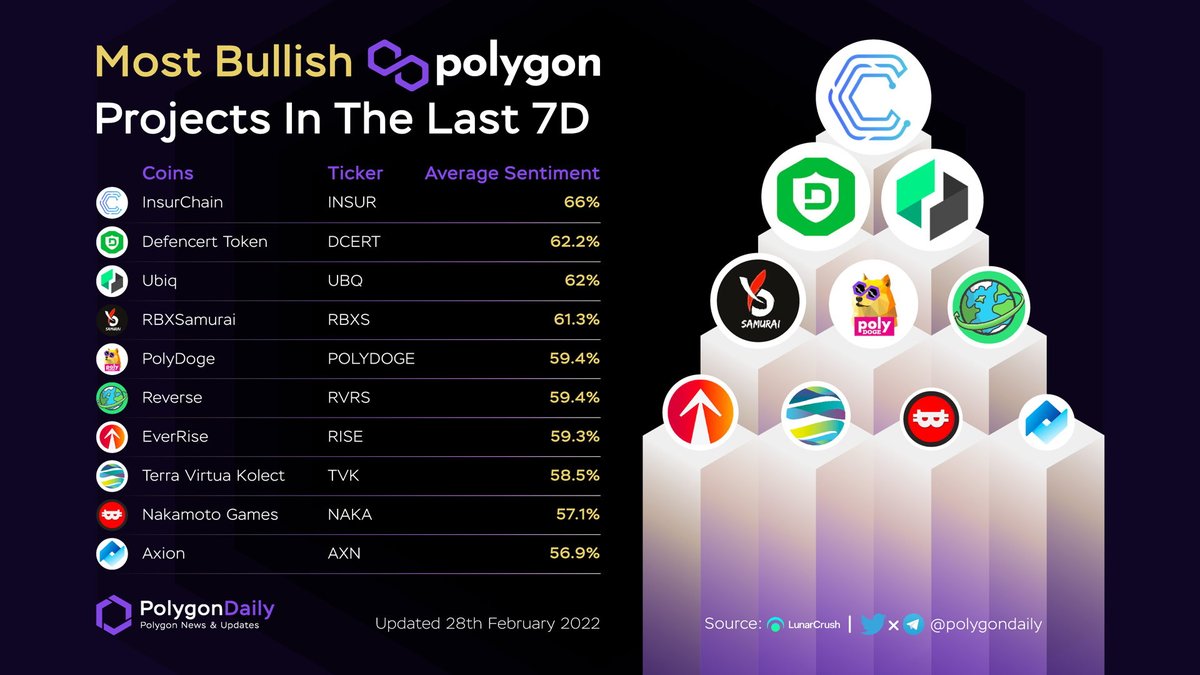 Most Bullish Polygon Projects In The Last 7 Days

$INSUR <a href="/InsurAce_io/">InsurAce - Making Crypto Safer</a>
$DCERT <a href="/defencert/">Defencert</a>
$UBQ <a href="/ubiqsmart/">Ubiq</a>
$RBXS @RBXSamurai
$POLYDOGE @polydoge
$RVRS <a href="/RvrsToken/">Reverse RWA</a>
$RISE @everrise
$TVK <a href="/terra_virtua/">Phoebe Keane</a>
$NAKA <a href="/NakamotoGames/">Nakamoto.Games</a>
$AXN <a href="/axion_network/">Axion</a>

#POLYGON $MATIC