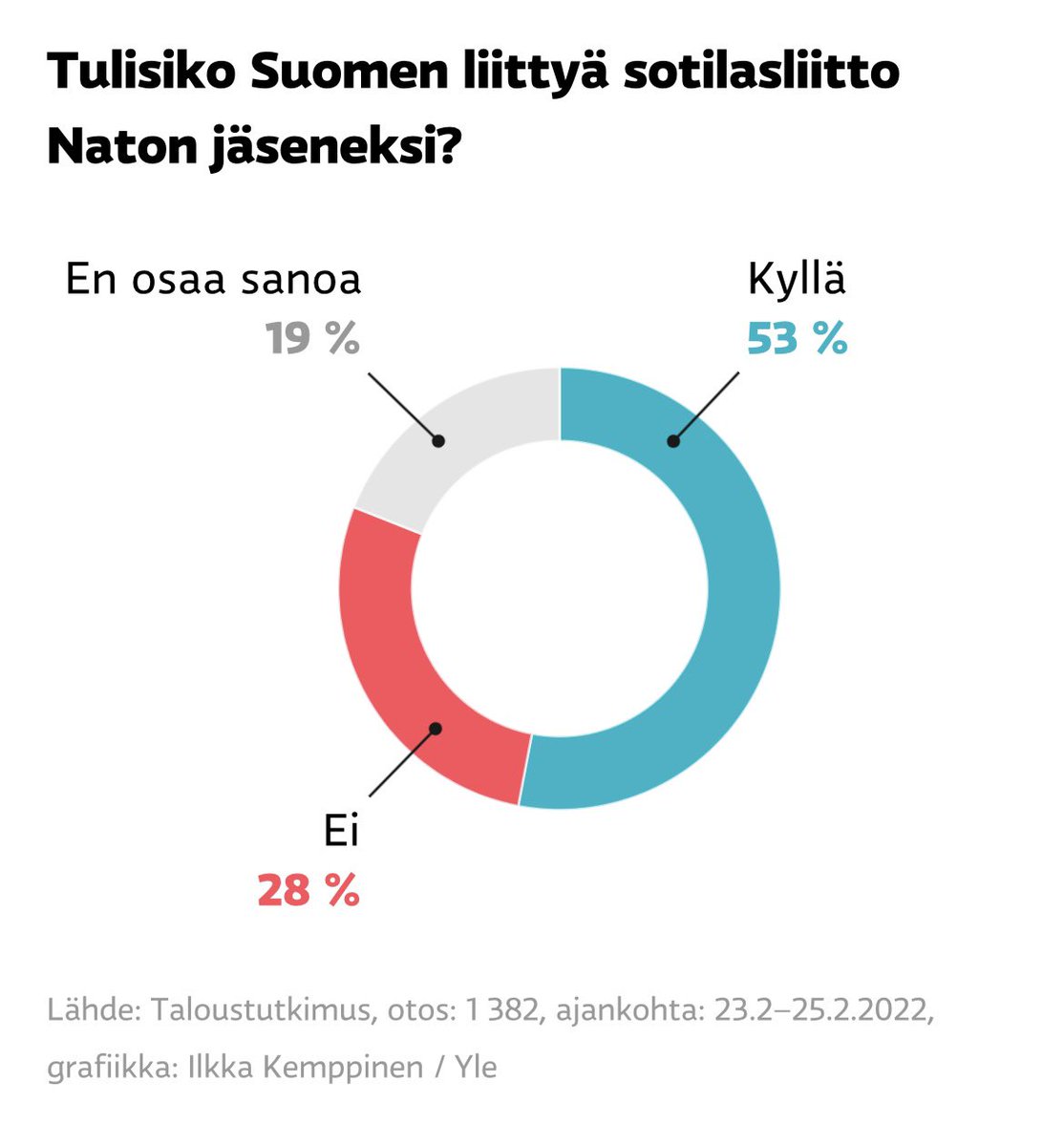 Venäjän häikäilemättömyys itsenäistä eurooppalaista valtiota ja sen kansaa kohtaan on herättänyt Nato-vastustajatkin ruususen unesta.

Suomen valtiojohdon on otettava kansan viesti tosissaan ja vietävä Suomi Natoon. Nyt.

#NATO <a href="/niinisto/">Sauli Niinistö</a> <a href="/MarinSanna/">Sanna Marin</a>