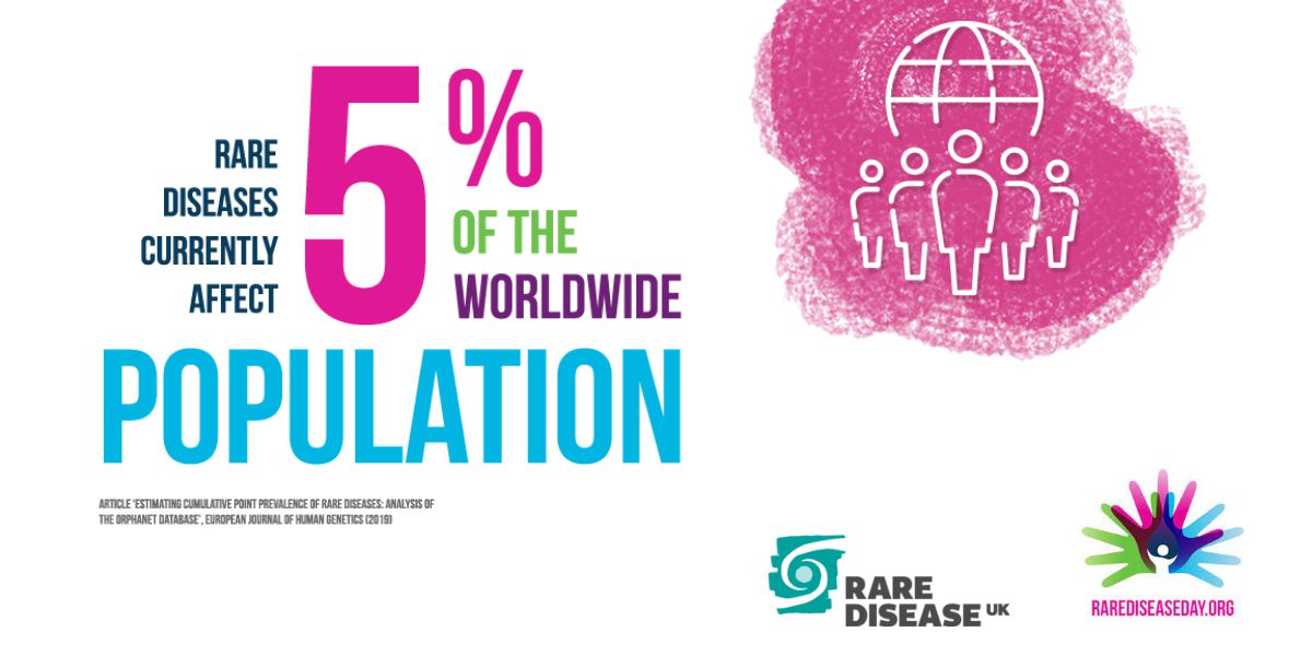 CystinosisUK (@cystinosisuk) on Twitter photo Did you know? Rare Diseases currently affect 5% of the worldwide population. <a href="/rarediseaseday/">Rare Disease Day</a> <a href="/rarediseaseuk/">Rare Disease UK</a> #RareDiseaseDay Did you know? Rare Diseases currently affect 5% of the worldwide population. <a href="/rarediseaseday/">Rare Disease Day</a> <a href="/rarediseaseuk/">Rare Disease UK</a> #RareDiseaseDay