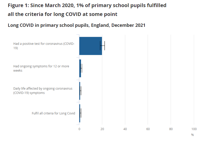 apsmunro's tweet photo. Fascinating data from the @ONS schools infection survey today, looking specifically at mental health and "long covid"

Reinforces previous reassuring data showing rarity of prolonged symptoms in children, especially those affecting daily life

1/
https://t.co/f1OD1lzPVP https://t.co/BwdwNXpQYN