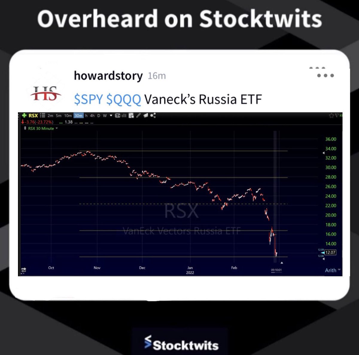 Stocktwits's tweet photo. $RSX, Vaneck's Russian ETF, is down 30% since Friday.

Traders are keeping an eye on this one. https://t.co/0L0Fgf7YJP