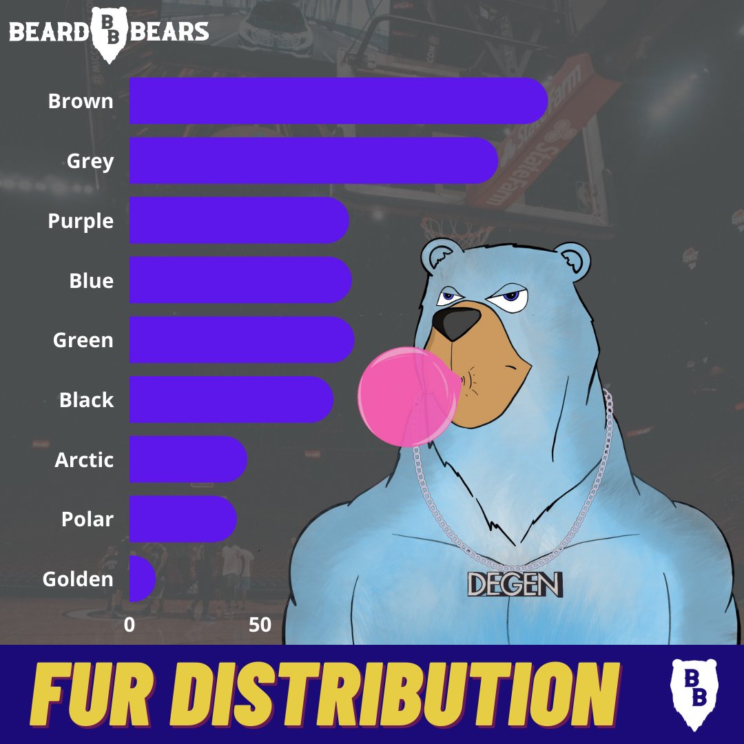Our opening event will be open in just a few days, and it's fur that's key! Bears will compete against others with the same fur type to qualify for the final event!

Brown are the most common, Gold the most rare!

5.5ETH in prizes!

#beardbears

discord.gg/beardbears