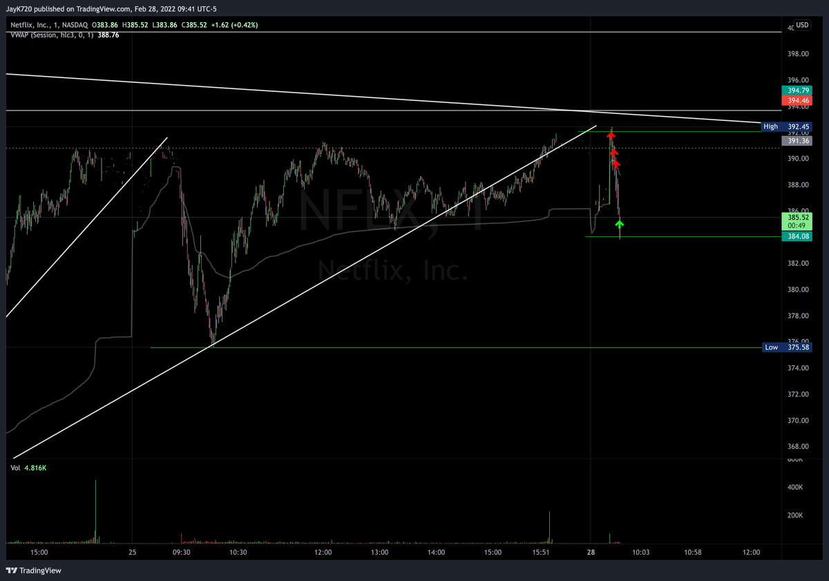 jaykian720's tweet photo. $NFLX quick 3:1 trade at the open https://t.co/PREB1Gwaiv