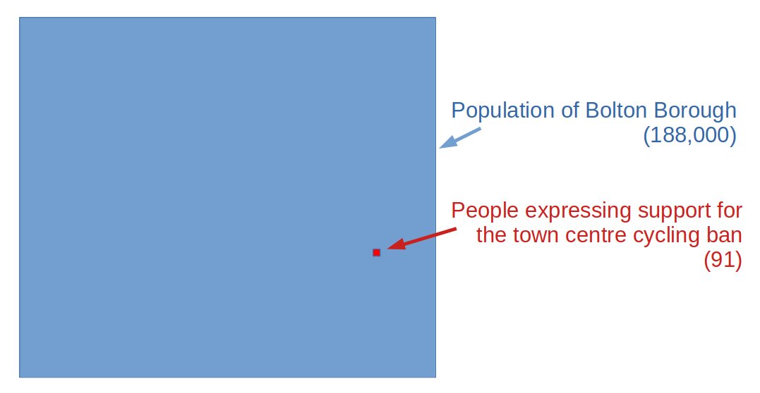 MrHappyCyclist's tweet photo. THREAD. A consultation isn't a referendum, @BoltonCouncil. You think you had overwhelming support for the town centre cycling ban in your PSPO consultation? Here is the actual support put into context. (Areas are proportional to the number of people.) https://t.co/pArTuS6Lxr