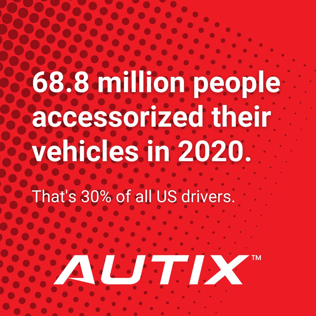 autixauto's tweet photo. Interesting stat from @SEMAMembers 

What was your latest auto accessory purchase or vehicle modification?

#sema #autix #automotive #customcars https://t.co/9yYRjmXpP7