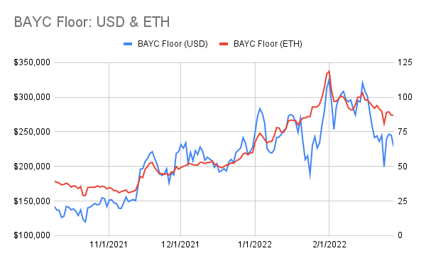 punk9059's tweet photo. #BAYCstats: 2/28
Floor: 87 -> 87
USD: $244k -> $228k
Avg of 100 Cheapest: 104.1 -> 104.2
Listed: 561 (+26)
Unique Owners: 24764 (+9)
Trades: 10 (v 10 yest)
MAYC: 17.8 -> 18.4
M2: 22 -> 21.9
Kennel: 7.5 -> 7.4
M1 Serum: 21 -> 20
M2 Serum: 37 -> 38
New M1s: 1
New M2s: 0
(1/3) https://t.co/AwQJATxLZr