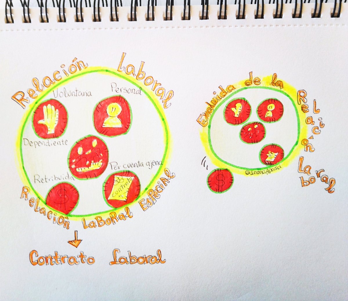 InmaAparici's tweet photo. Visualizando conceptos curriculares con figuras geométricas 🔴✨
La 1a. imagen hace referencia a la relación laboral ordinaria y especial, mientras que la 2a. está excluida de la relación laboral por no cumplir las 5 características. #vt #fol #vtfol #Folcomparte
Abro hilo👇 https://t.co/veNYSUH7FS