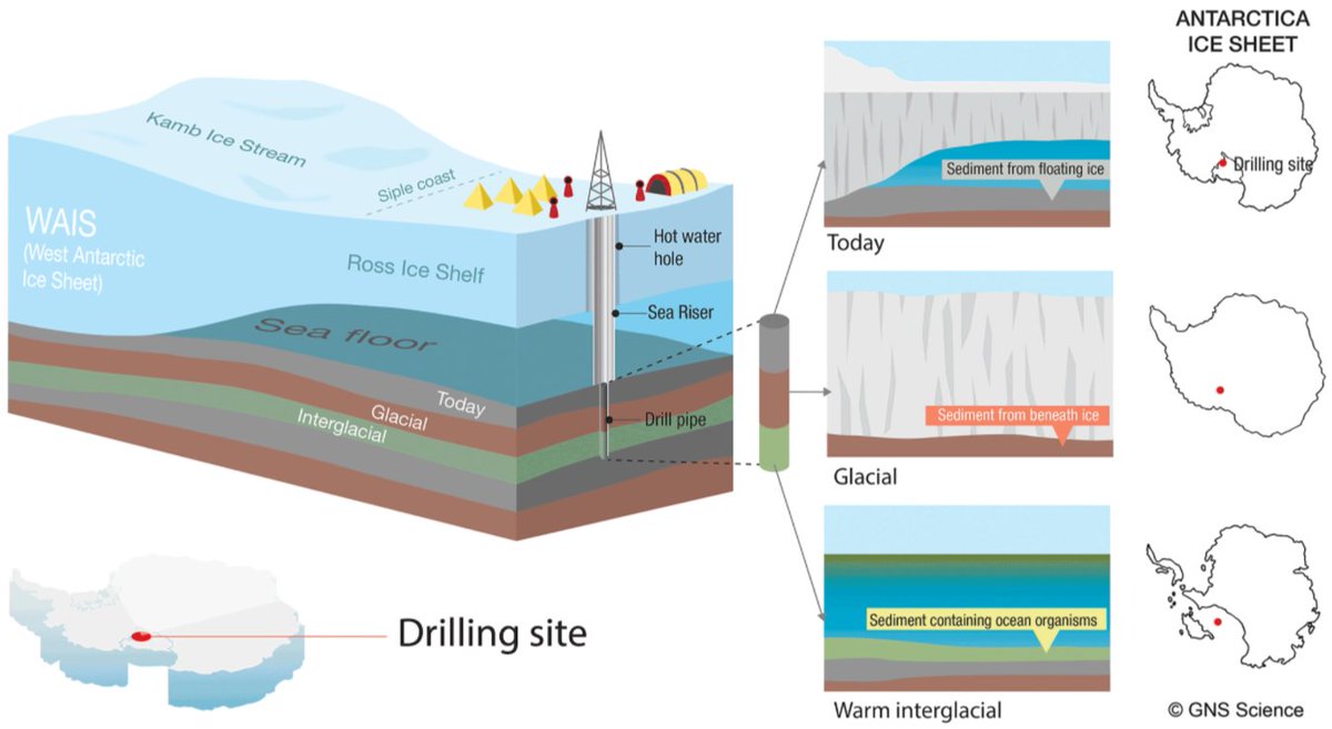 BinghamtonGeol's tweet photo. New article by @Mopatt5 et al. 'Sensitivity of the West Antarctic Ice Sheet to +2 °C (SWAIS 2C)' This article outlines the importance of the project, namely the response of Antarctic ice to a warming world, with direct links to the #IPCC #IPCCReport
https://t.co/2myvHwen6q https://t.co/WvnrvBCvFx
