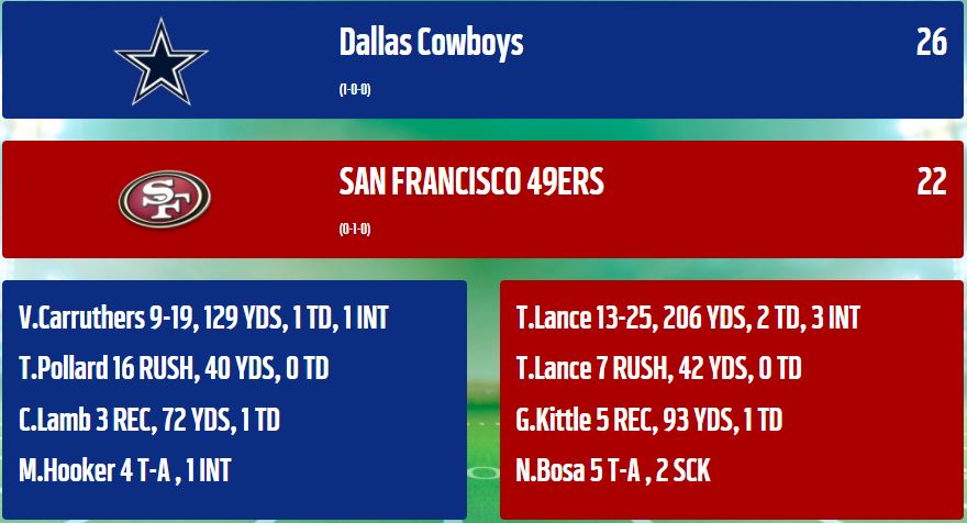 RZbengals's tweet photo. Zeke may have missed the game due a minor injury, and Carruthers is still transitioning into the big leagues, but the Cowboys defense stepped up against one of the best passing attacks in the league generating 5 turnovers and 16 pts to get a massive week 1 victory! https://t.co/eEzo5NnqmC