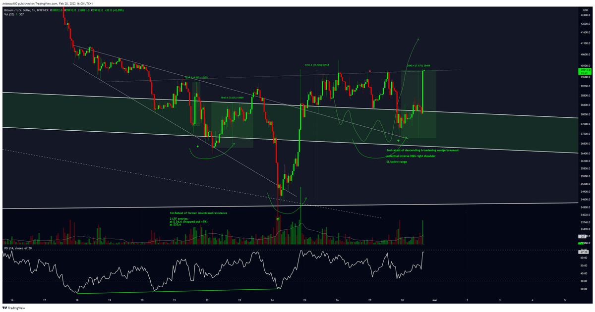 Anbessa100's tweet photo. #BTC back at neckline💯✅

Simple profit while following descending broadening wedge consolidation at macro channel support. 
Take notes📖✍️

Breakout above $40k &amp; we ready for continuation https://t.co/HvNqJTEBKI