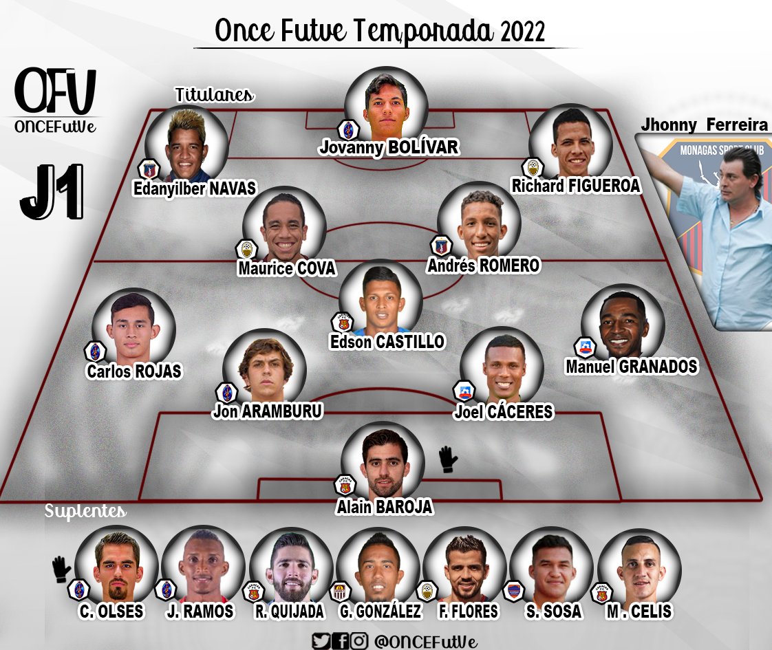 ONCEFutVe's tweet photo. ¡Este es nuestro primer #OnceFUTVE 🇻🇪⚽️ de la temporada 2022!
👇 Aquí está nuestro primer jugador de la jornada. https://t.co/fHCAbdRFe5