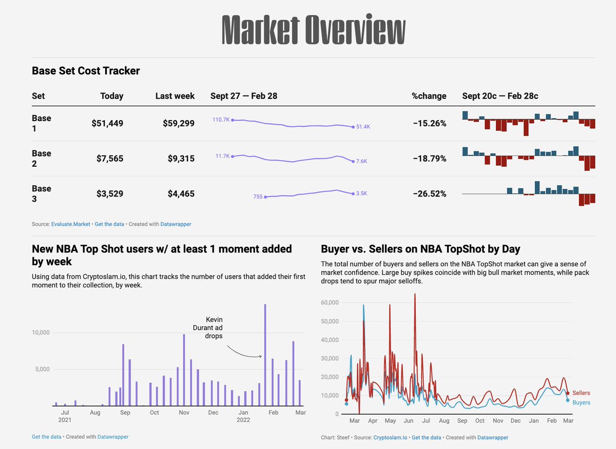 gm. Your weekly NBA Top Shot market update: 

😱

🏀 All sets down for 3rd week 
🏀 New user count drops sharply after ASG push 
🏀 Engagement (buyers/sellers) falls off considerably after several strong weeks 

Data via @EvaluateMarket &amp; <a href="/cryptoslamio/">CryptoSlam!</a>