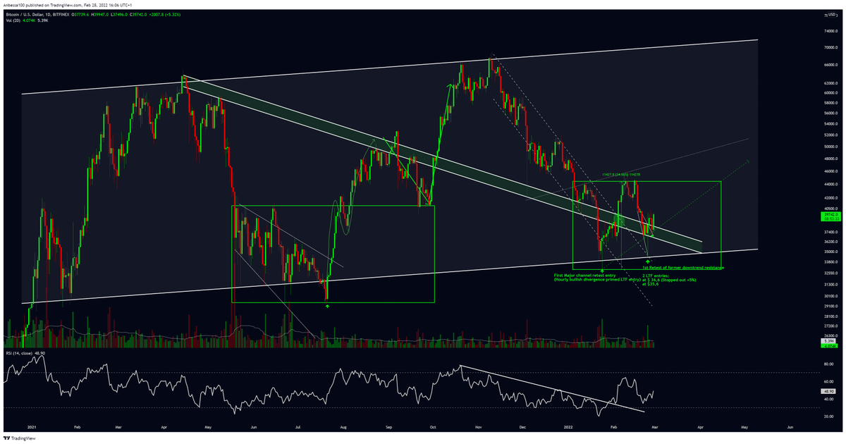 Anbessa100's tweet photo. #BTC back at neckline💯✅

Simple profit while following descending broadening wedge consolidation at macro channel support. 
Take notes📖✍️

Breakout above $40k &amp; we ready for continuation https://t.co/HvNqJTEBKI