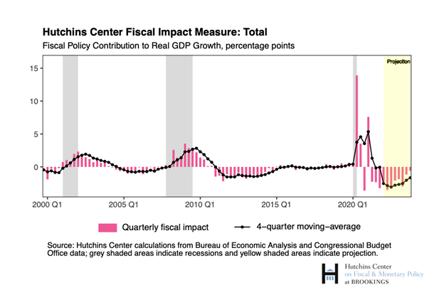 Fiscal policy was growing roughly in line with potential GDP during the second half of the 2010s. Then the COVID-19 pandemic (and related stimulus) led to historic swings. 

Explore the Hutchins Center Fiscal Impact Measure -> https://t.co/Kb7kKnd3YS https://t.co/tLnFKZ15RY