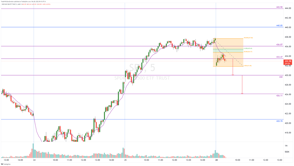 TradesbyVini's tweet photo. $SPY: Below $433.47, I will look for a short trade.
Targets $430 & $426.11.
#SPY #Daytarding #TW0E https://t.co/hIdnGAjCYH