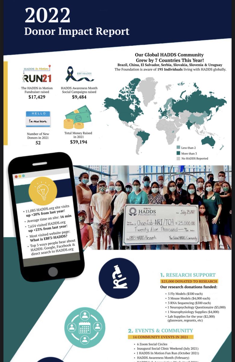 It has been a busy year for the Foundation and our community. A big Texas size THANK YOU to all that have supported or participated in raising HADDS awareness, fundraising and giving this year!

Check out our 2022 HADDS Impact Report:
hadds.org/_files/ugd/bad…