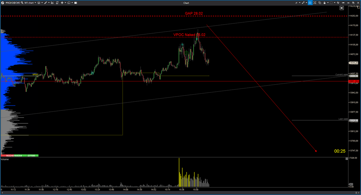 EspeculacionCP's tweet photo. Posible idea bajista en el #NQ #NASDAQ100 para la tarde de hoy.

#VolumeProfile #PriceAction #ECP #VSA #orderflow 

https://t.co/EAOTdbTs7D https://t.co/OfhYlQNEjz
