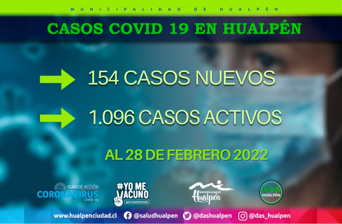 dashualpen's tweet photo. 🔴 | CIFRAS DE CASOS #COVID en #Hualpén informadas este lunes. https://t.co/uWUO91nbcs