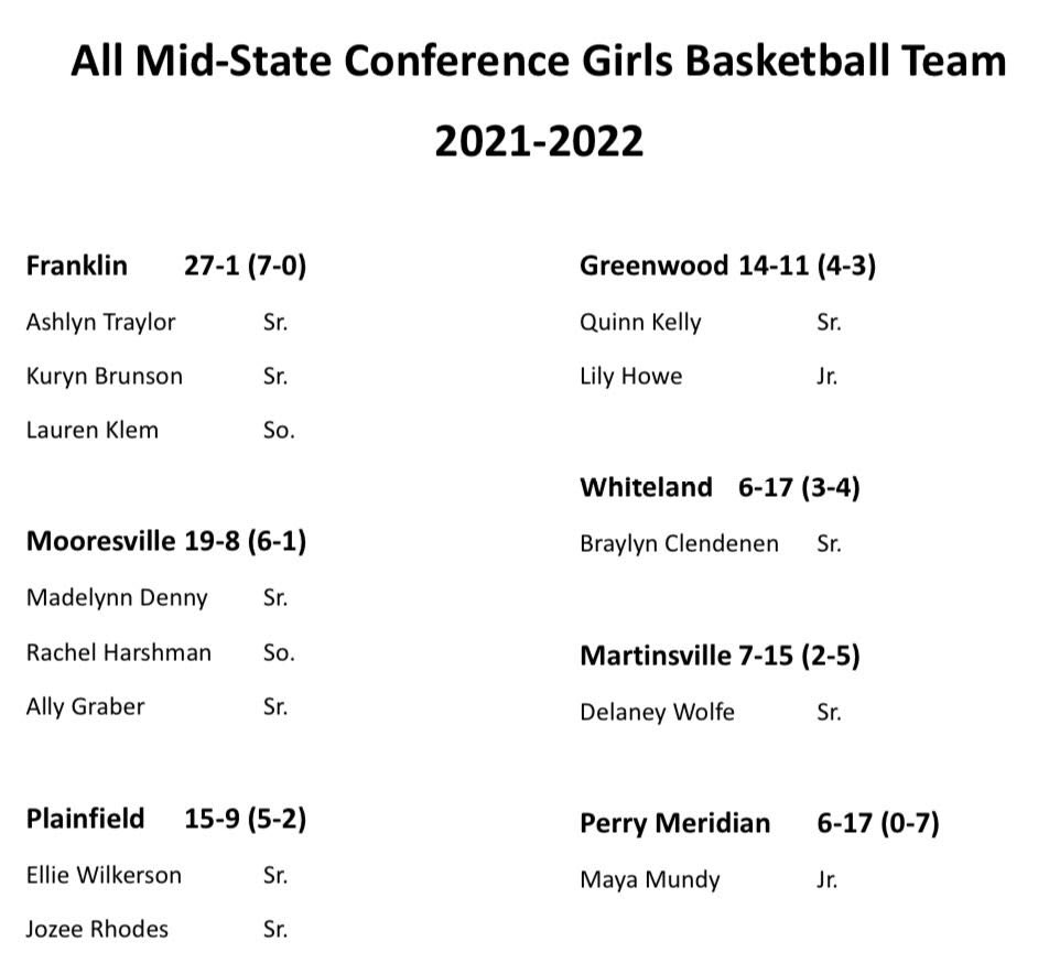 Congratulations to the Mid-State Girls Basketball all-conference selections. <a href="/GoGrizzlyCubs/">Franklin Athletics</a> <a href="/MHSBeMOORE/">Mooresville Athletics</a> <a href="/Gwoodathletics/">Greenwood Athletics</a> <a href="/QuakerSports/">Plainfield Athletics</a> <a href="/whitelandsports/">Whiteland Athletics</a> <a href="/PMFalconSports/">Perry Athletics</a> <a href="/ArtesianNation/">Artesian Athletics</a> <a href="/DCHS_Athletics/">DCHS Athletics</a>