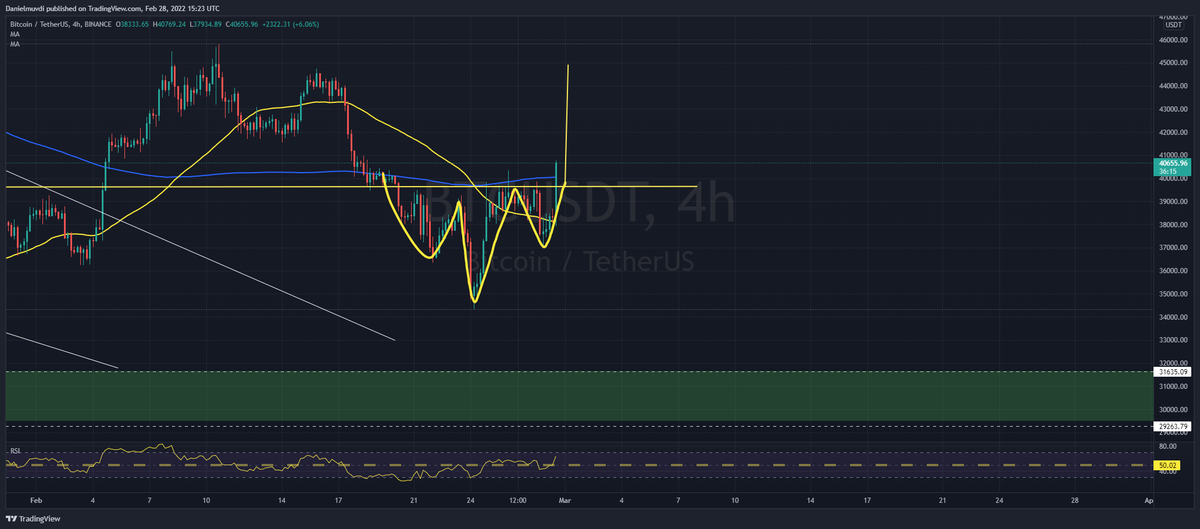 DanielMuvdiYT's tweet image. Mientras muchas personas mandaban el #mercado y las #criptos a el suelo, acá siempre explicamos las razones por las cuales compramos en las caídas, esta subida se debe a 2 puntos críticos, el pueblo #Ruso buscando refugio y a las reapertura mundial del covid, 

#Bitcoin