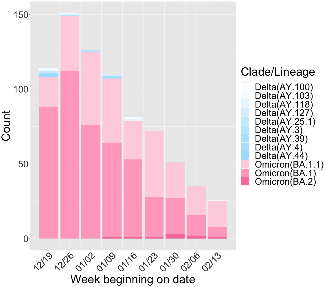 Chicago-area COVID-19 sequencing update. Most recent test in this data was collected Feb 17. In Dec/Jan we were sequencing ~6 - 10% of positives each week, now increasing again to ~12 - 20+%. Takeaways: 1) Omicron BA.2 not making much headway so far; 2) Delta is still out there.