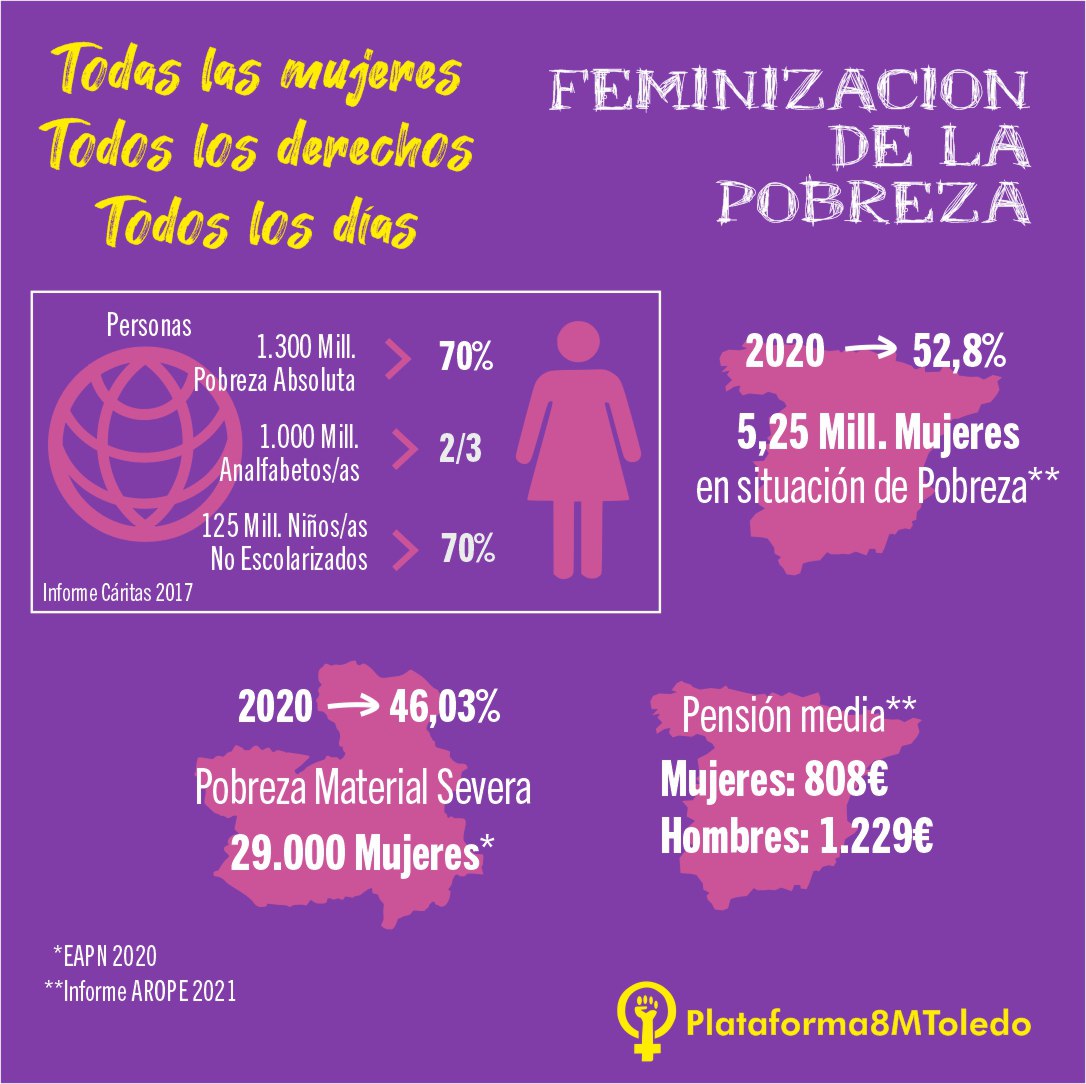 8m_toledo's tweet photo. ¿Qué hace que una mujer pobre sea más pobre que un hombre pobre? 

Vinculadas pobreza y desigualdad, aplicar la perspectiva feminista a esta última será preguntarse qué hace que una mujer pobre sea más pobre que un hombre pobre.

#8M2022 #8Marzo #8MToledo #8MCLM https://t.co/QsScpaJYuy