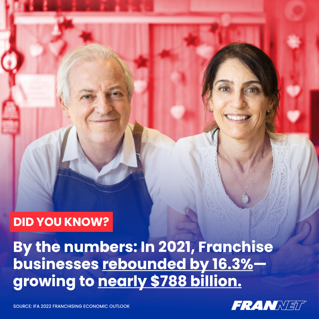 FranNetNeIa's tweet photo. Franchising's unique business model put the overall economy on more solid ground, with steady growth in business openings and output contributions, according to the International Franchise Association. Let's talk! Visit https://t.co/PeZL4OTsTg today. #FranNet #Franchise #Business https://t.co/bmMzy5saXo