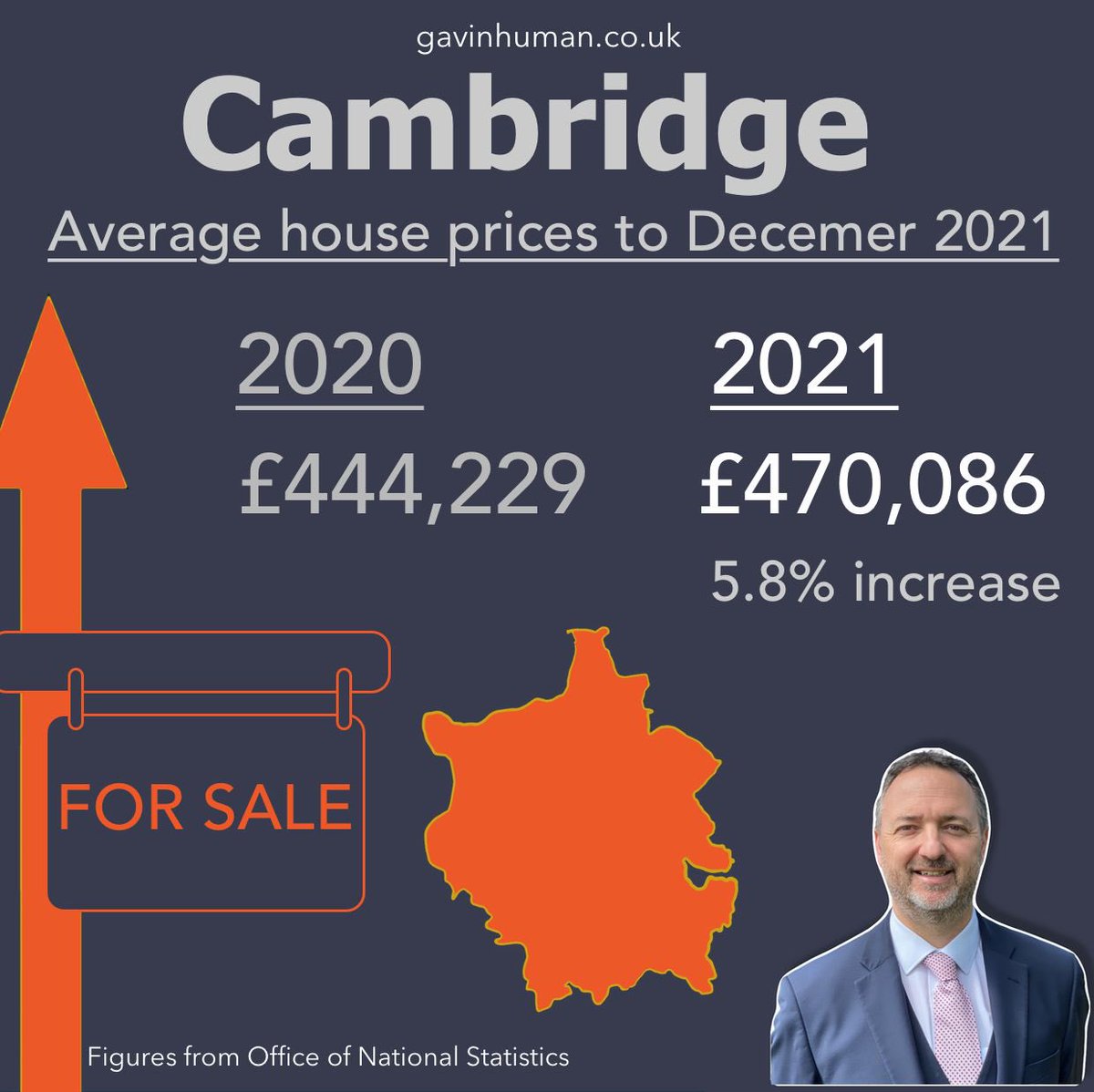 Gavin_human1's tweet photo. Wow February has certainly flown by. Will we see house prices continue to rise when the National House Price index is released on 24th March.

What’s your opinion? Comment below. #gavinhuman @ExquisiteHomeUK #cambridgeestateagent https://t.co/071mcCyI2Z